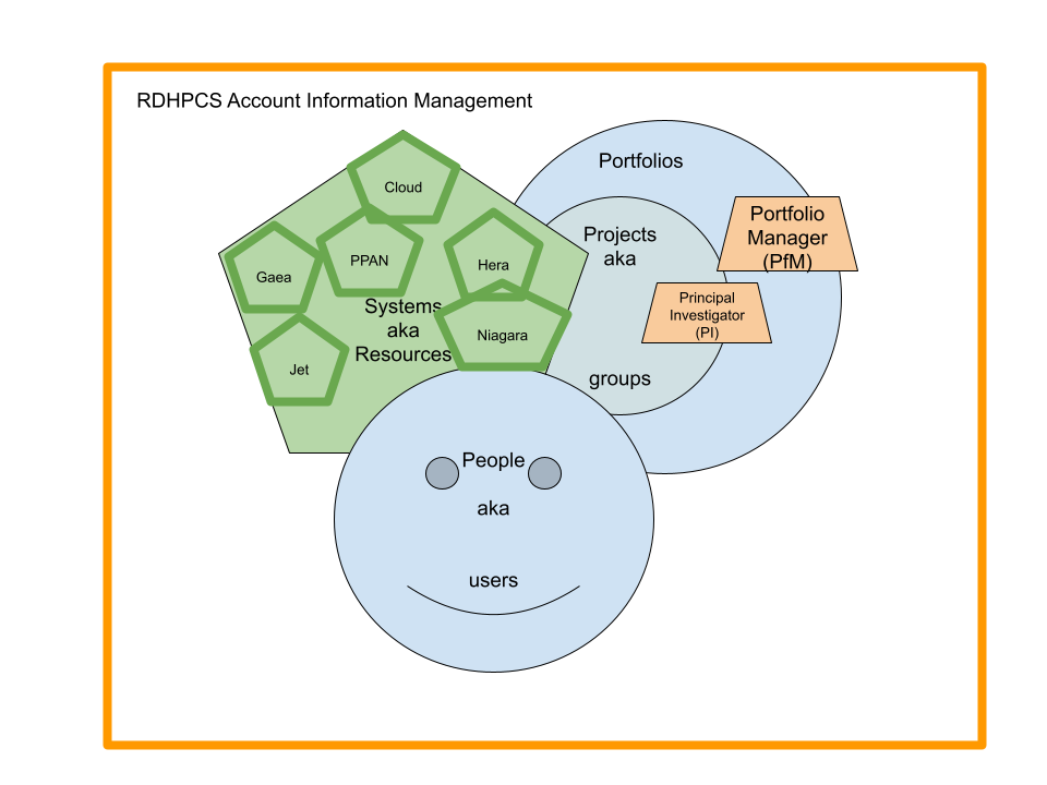 ../_images/RDHPCS_AIM_relationship_graphic.png